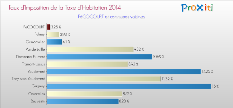 Taux d'imposition de la taxe d'habitation 2014 pour FéCOCOURT et les communes proches Comparaison des taux d'imposition de la taxe d'habitation 2014 pour FéCOCOURT et les communes voisines