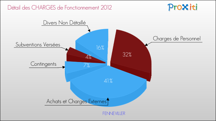 Décomposition des Charges de Fonctionnement 2012 de la commune de FENNEVILLER Charges de Fonctionnement 2012 pour la commune de FENNEVILLER