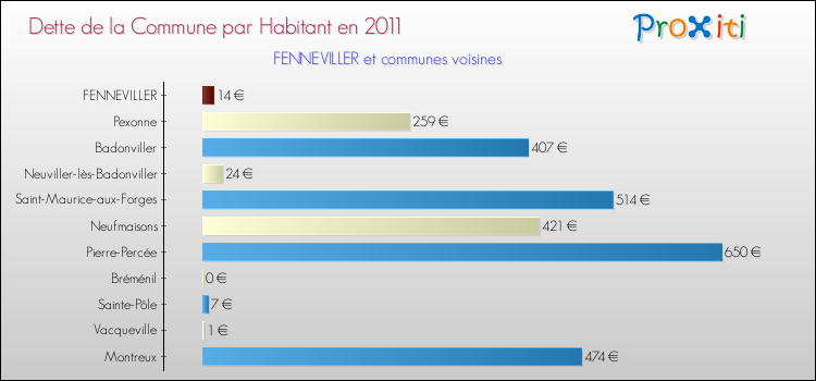 Dette par habitant de la commune en 2011 pour FENNEVILLER et les communes proches Comparaison de la dette par habitant de la commune en 2011 pour FENNEVILLER et les communes voisines