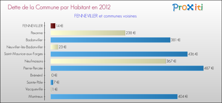 Dette par habitant de la commune en 2012 pour FENNEVILLER et les communes proches Comparaison de la dette par habitant de la commune en 2012 pour FENNEVILLER et les communes voisines