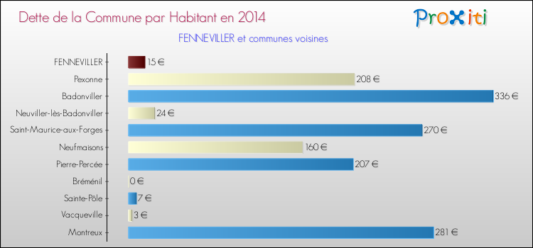 Dette par habitant de la commune en 2014 pour FENNEVILLER et les communes proches Comparaison de la dette par habitant de la commune en 2014 pour FENNEVILLER et les communes voisines