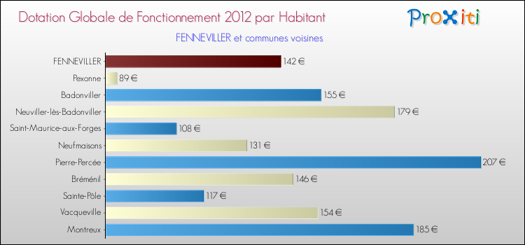 Montant des dotations globales de fonctionnement DGF par Habitant pour FENNEVILLER et les communes proches Comparaison des des dotations globales de fonctionnement DGF par habitant pour FENNEVILLER et les communes voisines