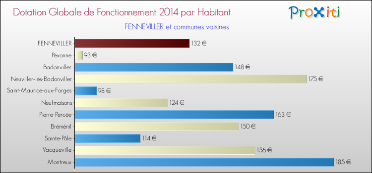 Montant des dotations globales de fonctionnement DGF par Habitant pour FENNEVILLER et les communes proches en 2014. Comparaison des des dotations globales de fonctionnement DGF par habitant pour FENNEVILLER et les communes voisines en 2014.