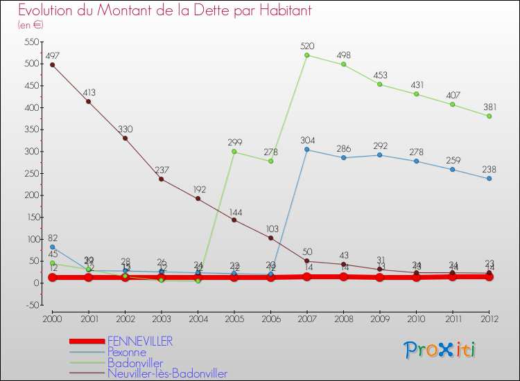 Evolution de la dette par habitant pour la commune de FENNEVILLER et les communes proches de 2000 à 2012 Comparaison de la dette par habitant pour FENNEVILLER et les communes voisines de 2000 à 2012
