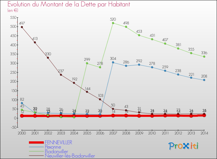 Evolution de la dette par habitant pour la commune de FENNEVILLER et les communes proches de 2000 à 2014 Comparaison de la dette par habitant pour FENNEVILLER et les communes voisines de 2000 à 2014