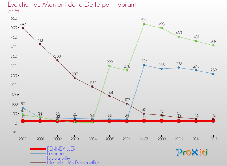 Evolution de la dette par habitant pour la commune de FENNEVILLER et les communes proches Comparaison de la dette par habitant pour FENNEVILLER et les communes voisines