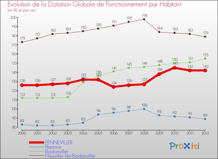 Evolution et montant de la dotation globale de fonctionnement par Habitant pour FENNEVILLER et les communes proches Comparaison des dotations globales de fonctionnement par habitant pour FENNEVILLER et les communes voisines