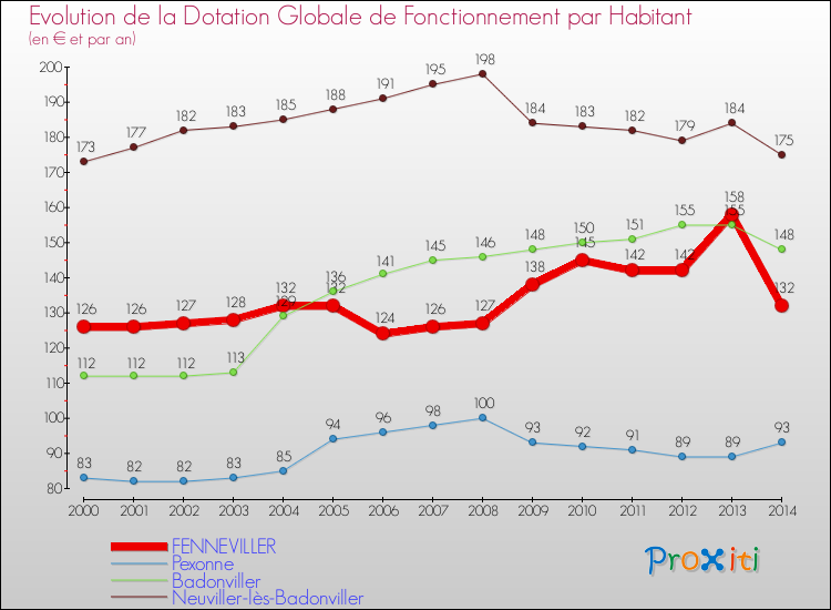 Evolution et montant de la dotation globale de fonctionnement par Habitant pour FENNEVILLER et les communes proches de 2000 à 2014. Comparaison des dotations globales de fonctionnement par habitant pour FENNEVILLER et les communes voisines de 2000 à 2014.