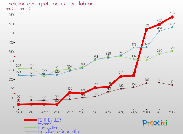 Evolution et montant des impôts locaux par Habitant pour FENNEVILLER et les communes proches Comparaison des impôts locaux par habitant pour FENNEVILLER et les communes voisines