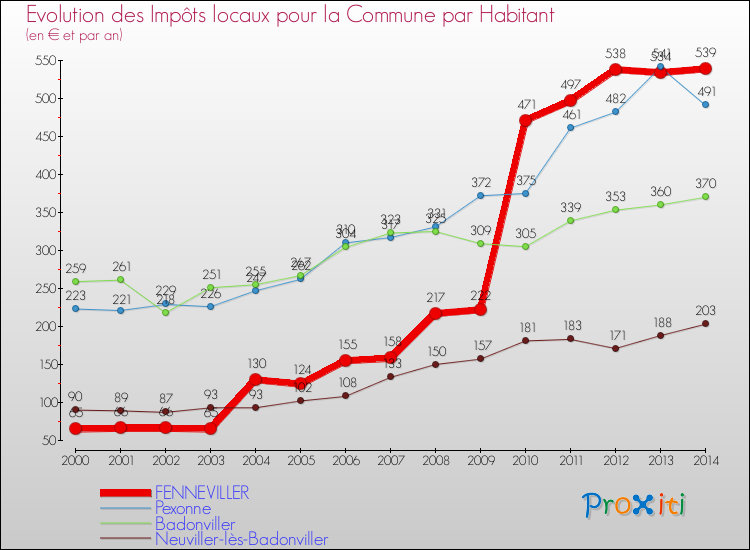 Evolution et montant des impôts locaux par Habitant pour FENNEVILLER et les communes proches de 2000 à 2014 Comparaison des impôts locaux par habitant pour FENNEVILLER et les communes voisines de 2000 à 2014