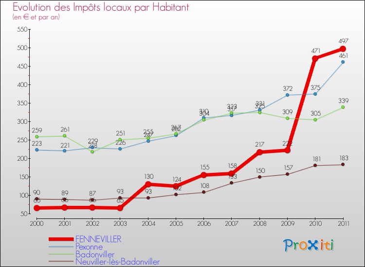 Evolution et montant des impôts locaux par Habitant pour FENNEVILLER et les communes proches Comparaison des impôts locaux par habitant pour FENNEVILLER et les communes voisines