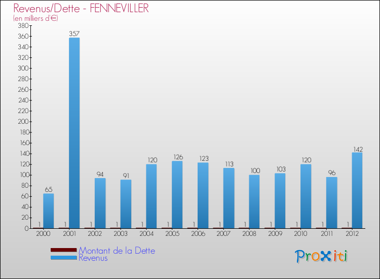 Evolution comparée de la dette et des revenus pour la commune de FENNEVILLER de 2000 à 2012 Comparaison de la dette et des revenus pour FENNEVILLER de 2000 à 2012