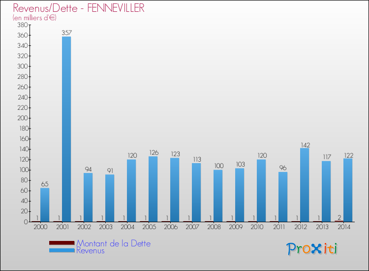 Evolution comparée de la dette et des revenus pour la commune de FENNEVILLER de 2000 à 2014 Comparaison de la dette et des revenus pour FENNEVILLER de 2000 à 2014