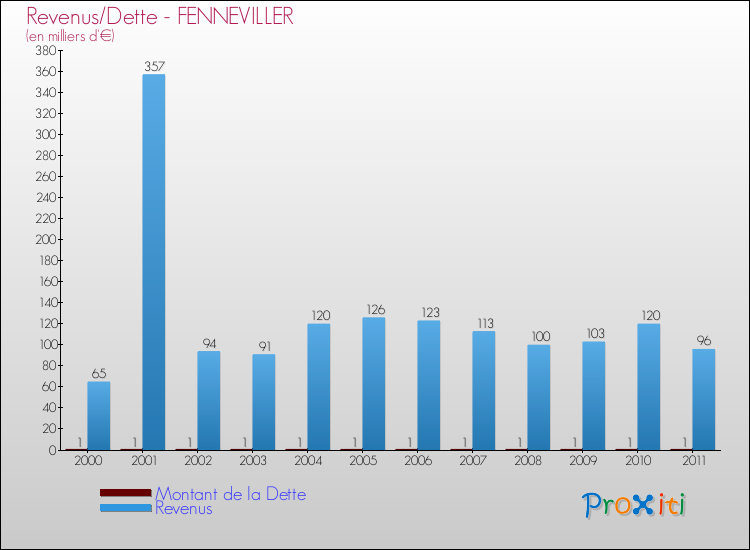 Evolution comparée de la dette et des revenus pour la commune de FENNEVILLER de 2000 à 2011 Comparaison de la dette et des revenus pour FENNEVILLER de 2000 à 2011