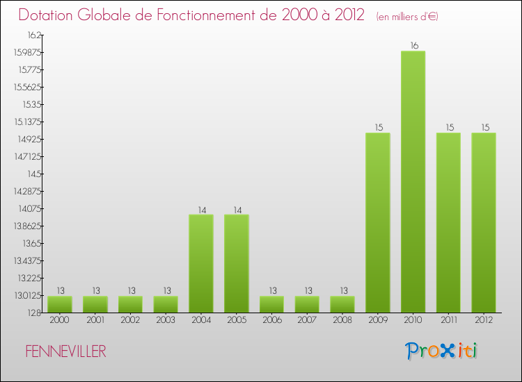 Evolution du montant de la Dotation Globale de Fonctionnement pour la commune de FENNEVILLER de 2000 à 2012 Evolution du montant de la Dotation Globale de Fonctionnement pour FENNEVILLER de 2000 à 2012