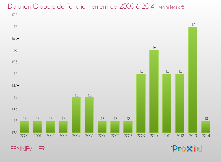 Evolution du montant de la Dotation Globale de Fonctionnement pour la commune de FENNEVILLER de 2000 à 2014 Evolution du montant de la Dotation Globale de Fonctionnement pour FENNEVILLER de 2000 à 2014
