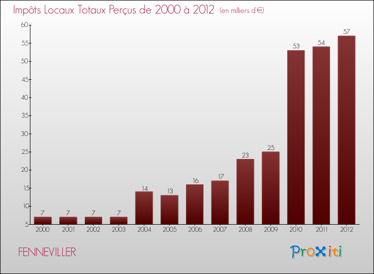 Evolution des Impôts Locaux pour la commune de FENNEVILLER de 2000 à 2012 Evolution des Impôts Locaux pour FENNEVILLER de 2000 à 2012