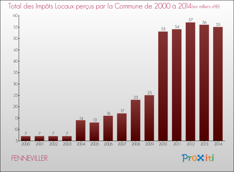 Evolution des Impôts Locaux pour la commune de FENNEVILLER de 2000 à 2014 Evolution des Impôts Locaux pour FENNEVILLER de 2000 à 2014