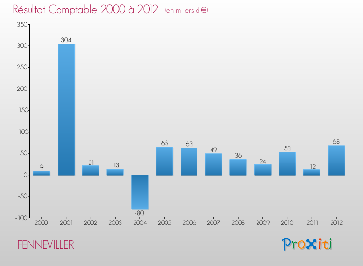 Evolution du résultat comptable pour la commune de FENNEVILLER de 2000 à 2012 Evolution du résultat comptable pour FENNEVILLER de 2000 à 2012