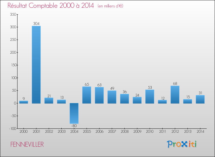 Evolution du résultat comptable pour la commune de FENNEVILLER de 2000 à 2014 Evolution du résultat comptable pour FENNEVILLER de 2000 à 2014