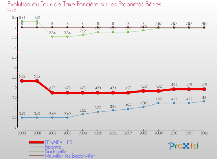 Evolution du taux de la taxe foncière sur le bati pour FENNEVILLER et les communes proches de 2000 à 2012 Comparaison des taux de taxe foncière sur le bati pour FENNEVILLER et les communes voisines de 2000 à 2012