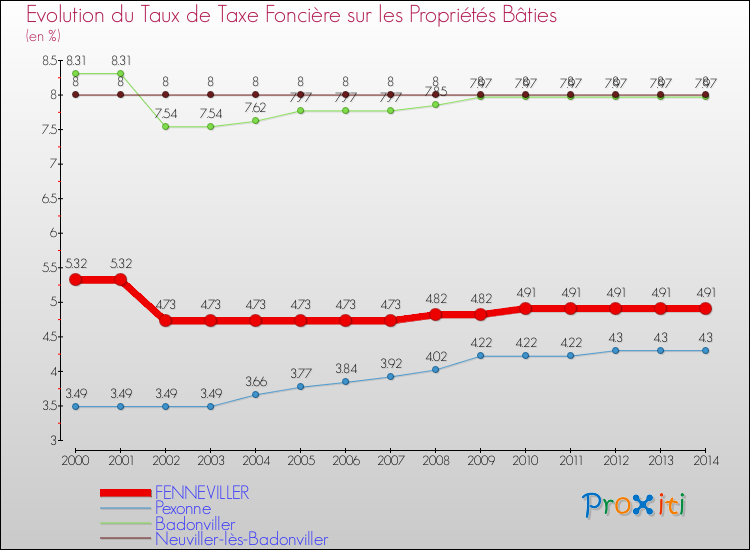 Evolution du taux de la taxe foncière sur le bati pour FENNEVILLER et les communes proches de 2000 à 2014 Comparaison des taux de taxe foncière sur le bati pour FENNEVILLER et les communes voisines de 2000 à 2014