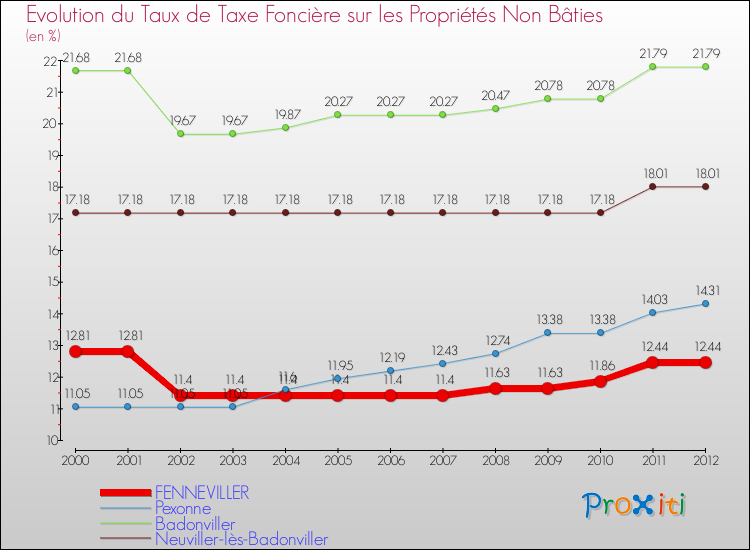 Evolution du taux de la taxe foncière sur les immeubles et terrains non batis pour FENNEVILLER et les communes proches de 2000 à 2012 Comparaison des taux de la taxe foncière sur les immeubles et terrains non batis pour FENNEVILLER et les communes voisines de 2000 à 2012