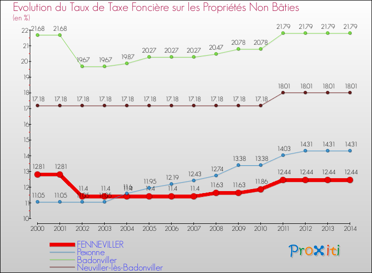 Evolution du taux de la taxe foncière sur les immeubles et terrains non batis pour FENNEVILLER et les communes proches de 2000 à 2014 Comparaison des taux de la taxe foncière sur les immeubles et terrains non batis pour FENNEVILLER et les communes voisines de 2000 à 2014