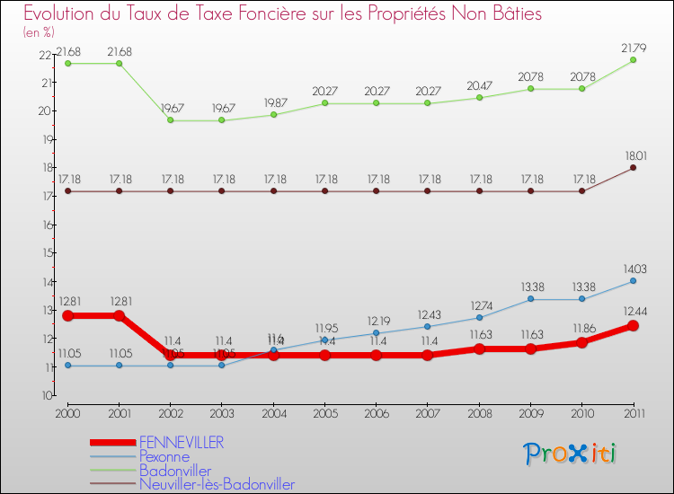 Evolution du taux de la taxe foncière sur les immeubles et terrains non batis pour FENNEVILLER et les communes proches Comparaison des taux de la taxe foncière sur les immeubles et terrains non batis pour FENNEVILLER et les communes voisines