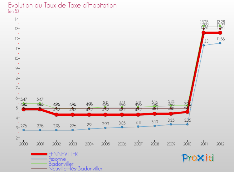 Evolution du taux de la taxe d'habitation pour FENNEVILLER et les communes proches Comparaison des taux de la taxe d'habitation pour FENNEVILLER et les communes voisines