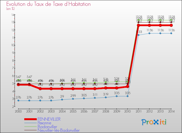 Evolution du taux de la taxe d'habitation pour FENNEVILLER et les communes proches de 2000 à 2014 Comparaison des taux de la taxe d'habitation pour FENNEVILLER et les communes voisines de 2000 à 2014