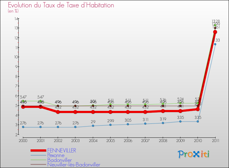 Evolution du taux de la taxe d'habitation pour FENNEVILLER et les communes proches Comparaison des taux de la taxe d'habitation pour FENNEVILLER et les communes voisines