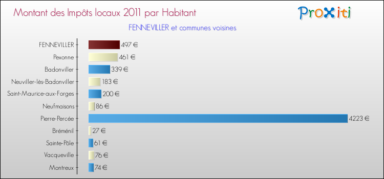 Montant des impôts locaux par Habitant pour FENNEVILLER et les communes proches Comparaison des impôts locaux par habitant pour FENNEVILLER et les communes voisines