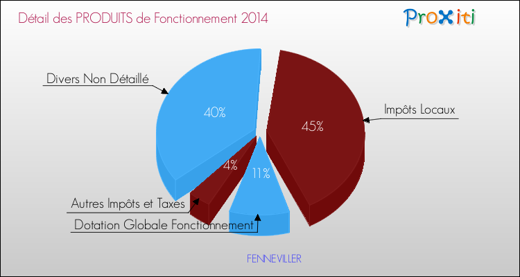Décomposition du Budget de Fonctionnement 2014 de la commune de FENNEVILLER Budget de Fonctionnement 2014 pour la commune de FENNEVILLER