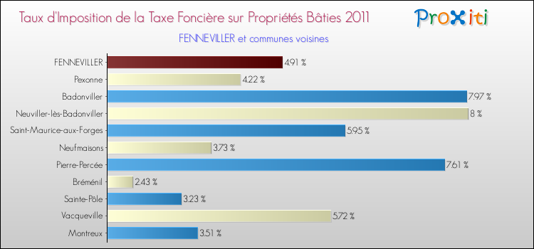 Taux d'imposition de la taxe foncière sur le bati 2011 pour FENNEVILLER et les communes proches Comparaison des taux d'imposition de la taxe foncière sur le bati 2011 pour FENNEVILLER et les communes voisines