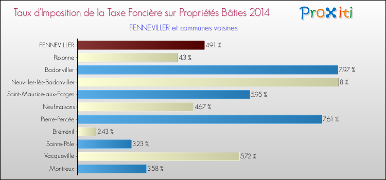 Taux d'imposition de la taxe foncière sur le bati 2014 pour FENNEVILLER et les communes proches Comparaison des taux d'imposition de la taxe foncière sur le bati 2014 pour FENNEVILLER et les communes voisines