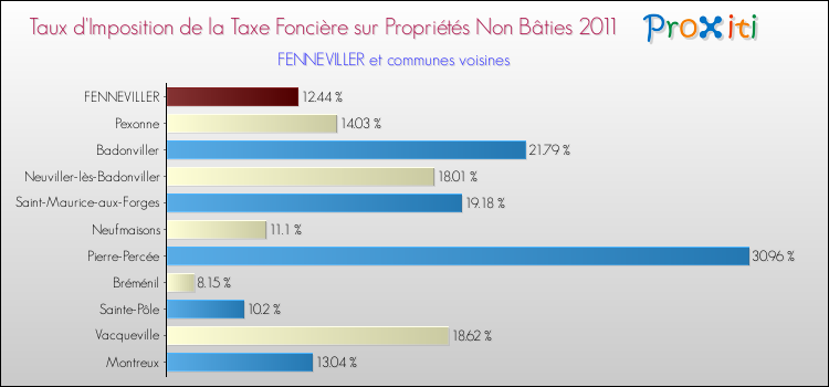 Taux d'imposition de la taxe foncière sur les immeubles et terrains non batis 2011 pour FENNEVILLER et les communes proches Comparaison des taux d'imposition de la taxe foncière sur les immeubles et terrains non batis 2011 pour FENNEVILLER et les communes voisines