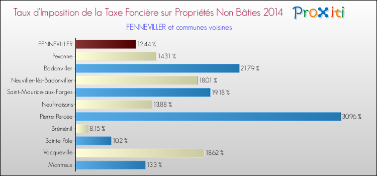 Taux d'imposition de la taxe foncière sur les immeubles et terrains non batis 2014 pour FENNEVILLER et les communes proches Comparaison des taux d'imposition de la taxe foncière sur les immeubles et terrains non batis 2014 pour FENNEVILLER et les communes voisines