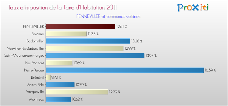 Taux d'imposition de la taxe d'habitation 2011 pour FENNEVILLER et les communes proches Comparaison des taux d'imposition de la taxe d'habitation 2011 pour FENNEVILLER et les communes voisines