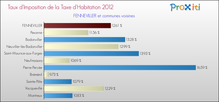 Taux d'imposition de la taxe d'habitation 2012 pour FENNEVILLER et les communes proches Comparaison des taux d'imposition de la taxe d'habitation 2012 pour FENNEVILLER et les communes voisines