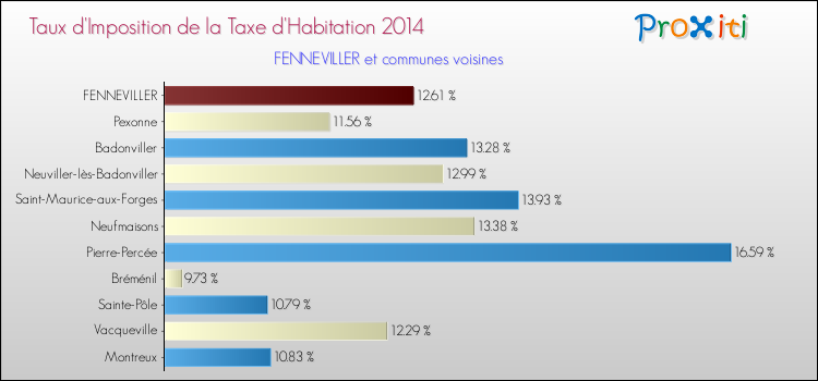 Taux d'imposition de la taxe d'habitation 2014 pour FENNEVILLER et les communes proches Comparaison des taux d'imposition de la taxe d'habitation 2014 pour FENNEVILLER et les communes voisines
