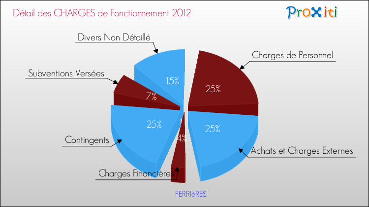 Décomposition des Charges de Fonctionnement 2012 de la commune de FERRIèRES Charges de Fonctionnement 2012 pour la commune de FERRIèRES