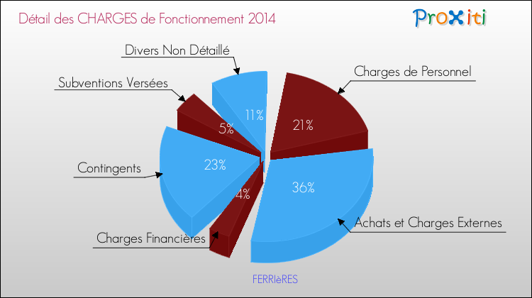 Décomposition des Charges de Fonctionnement 2014 de la commune de FERRIèRES Charges de Fonctionnement 2014 pour la commune de FERRIèRES
