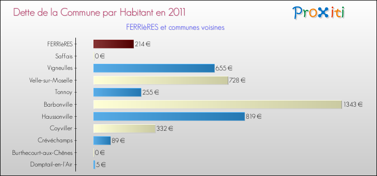 Dette par habitant de la commune en 2011 pour FERRIèRES et les communes proches Comparaison de la dette par habitant de la commune en 2011 pour FERRIèRES et les communes voisines