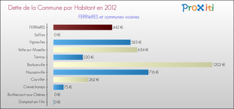Dette par habitant de la commune en 2012 pour FERRIèRES et les communes proches Comparaison de la dette par habitant de la commune en 2012 pour FERRIèRES et les communes voisines