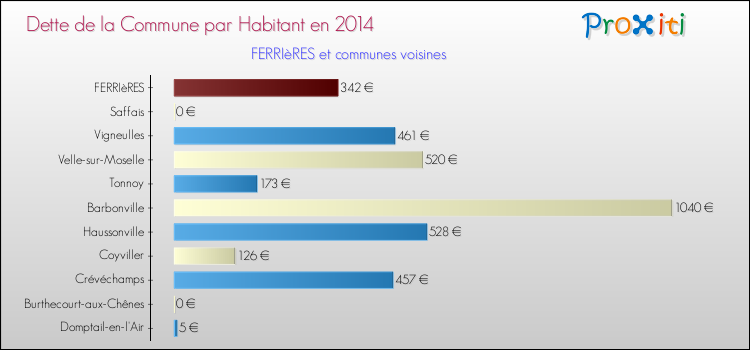 Dette par habitant de la commune en 2014 pour FERRIèRES et les communes proches Comparaison de la dette par habitant de la commune en 2014 pour FERRIèRES et les communes voisines