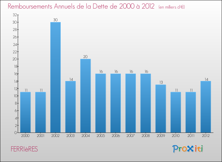 Evolution de l'annuité de la dette pour la commune de FERRIèRES de 2000 à 2012 Annuités de la dette pour FERRIèRES de 2000 à 2012