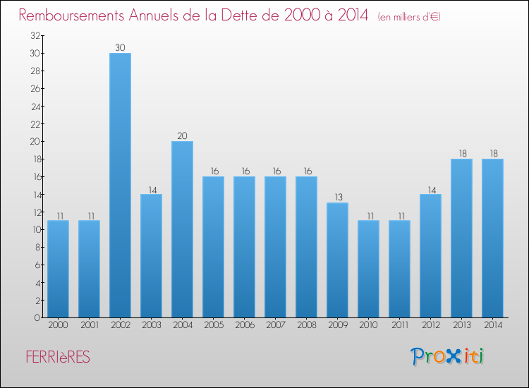 Evolution de l'annuité de la dette pour la commune de FERRIèRES de 2000 à 2014 Annuités de la dette pour FERRIèRES de 2000 à 2014