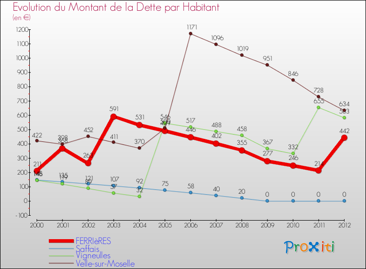 Evolution de la dette par habitant pour la commune de FERRIèRES et les communes proches de 2000 à 2012 Comparaison de la dette par habitant pour FERRIèRES et les communes voisines de 2000 à 2012