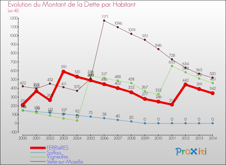 Evolution de la dette par habitant pour la commune de FERRIèRES et les communes proches de 2000 à 2014 Comparaison de la dette par habitant pour FERRIèRES et les communes voisines de 2000 à 2014